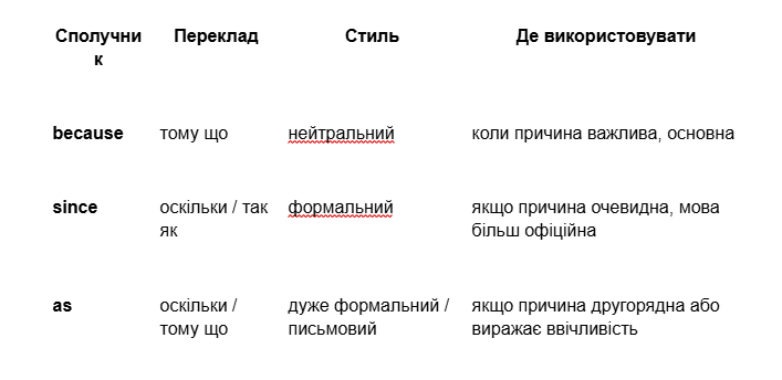 Використання сполучників because, since, as: як обрати правильний варіант