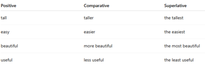 Ступені порівняння прикметників: правила та винятки